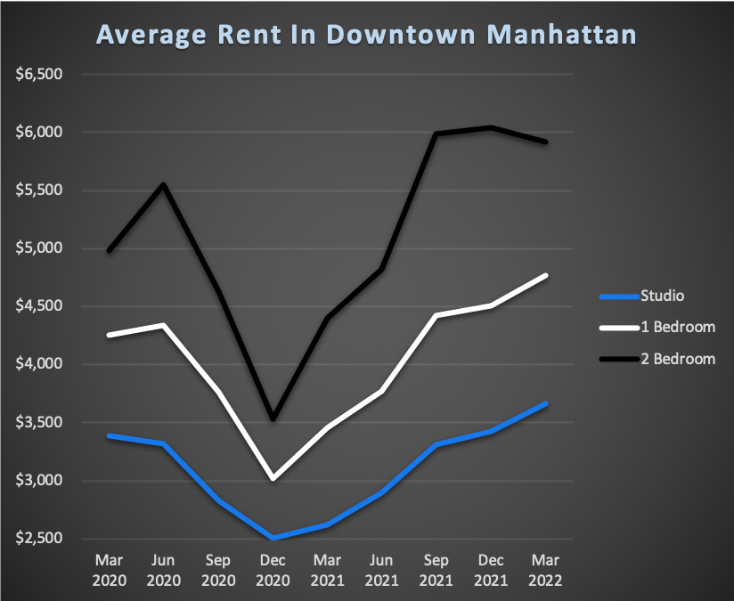 Average Rent In NYC For Downtown Manhattan 2022