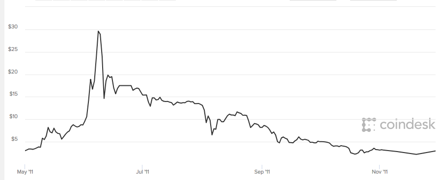 historical price 2017-12-01 prs crypto