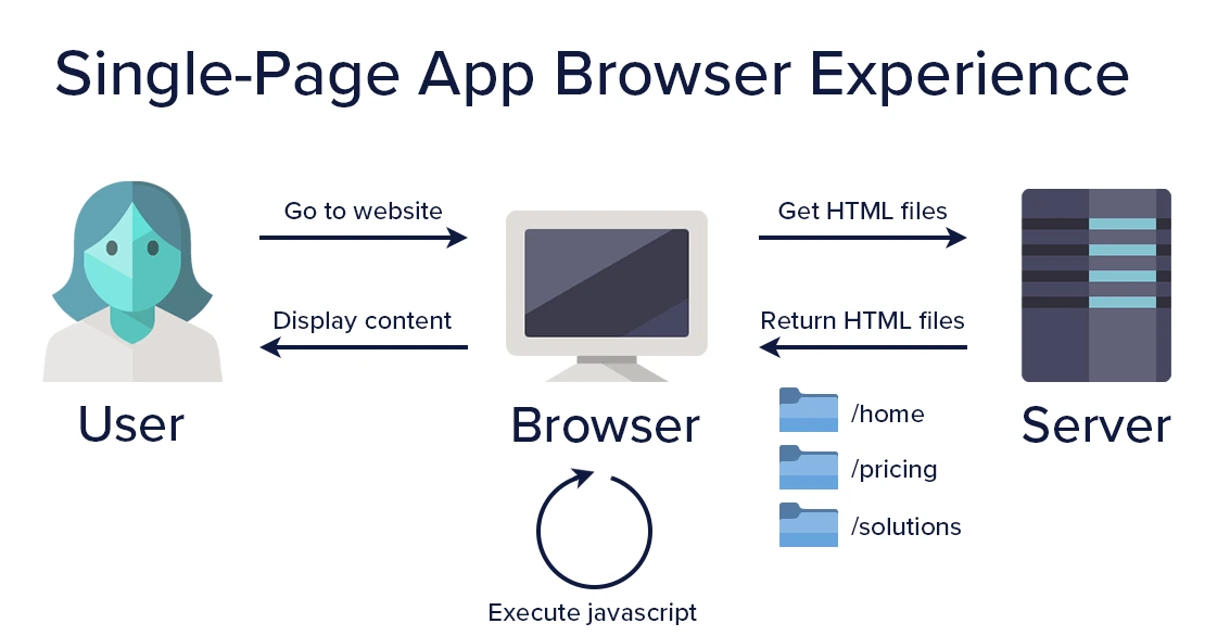 Diagram: Single-page app browser experience