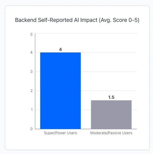 backend self reported score