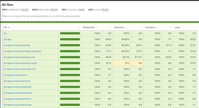 Unit testing coverage