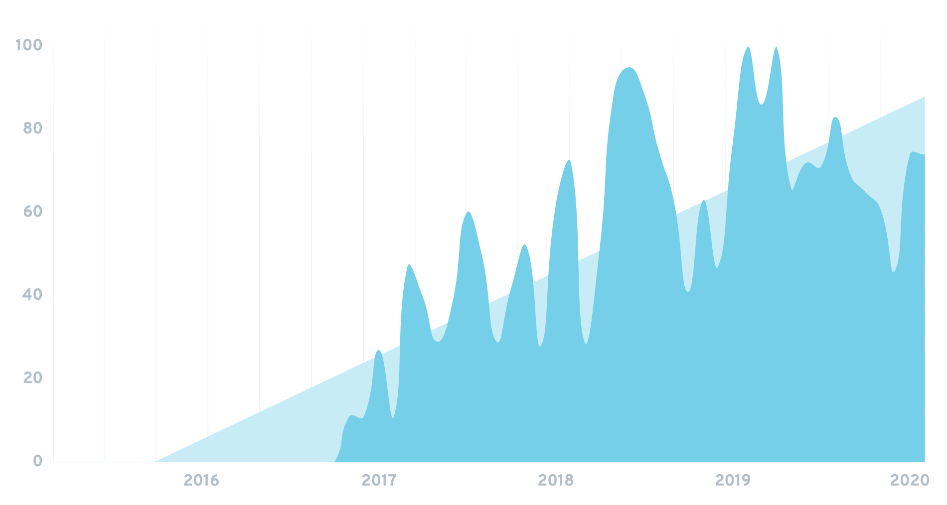 standuply-chart.png