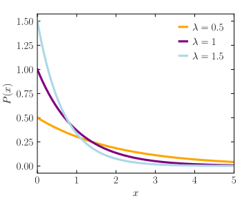 exponential distribution graph