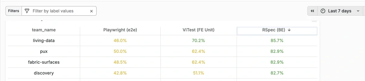 team wise test coverage split