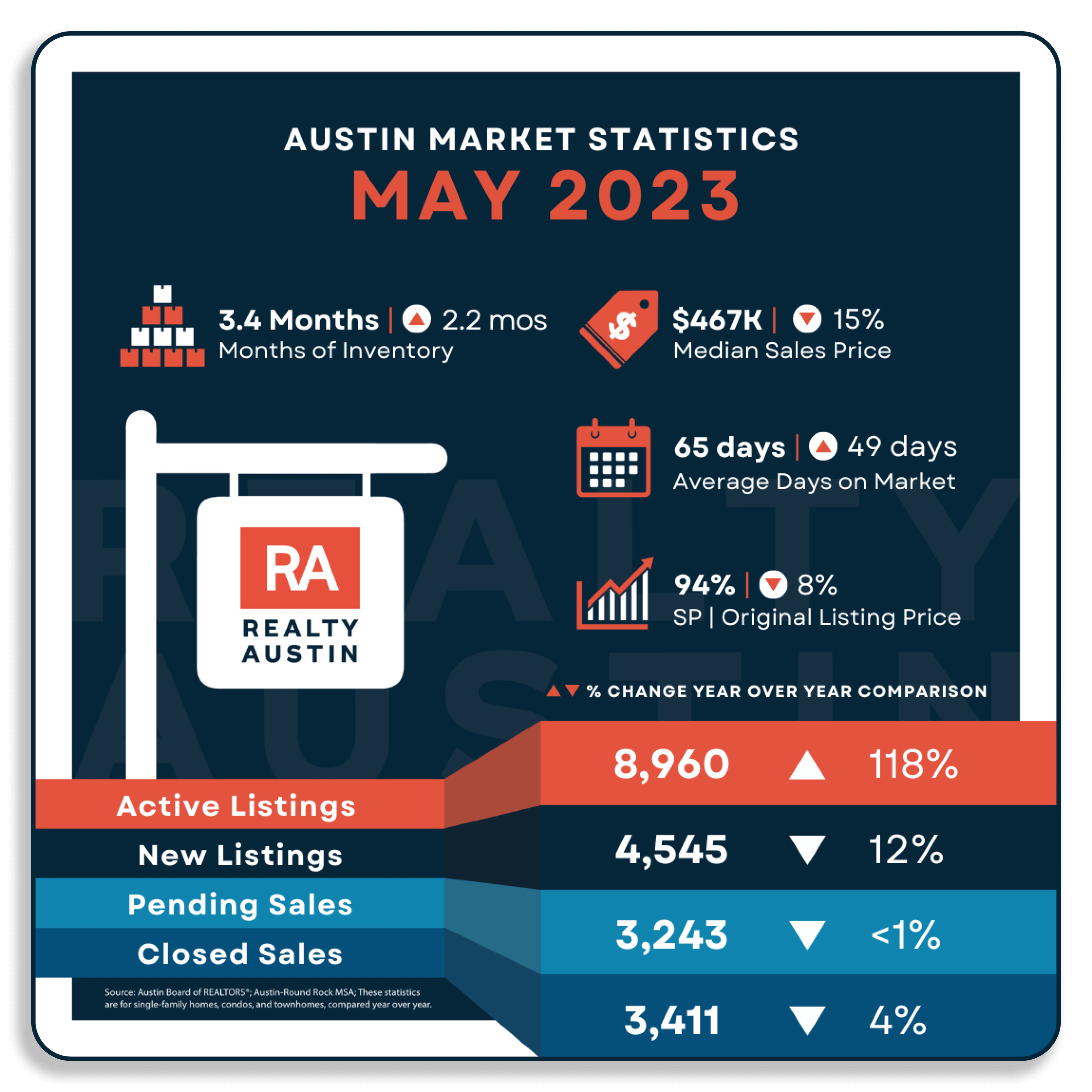 austin-housing-market-report-may-2023-realty-austin