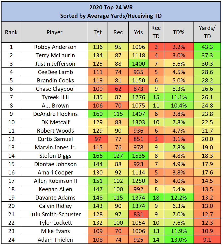 2020 Top 24 WR Yds per TD.PNG