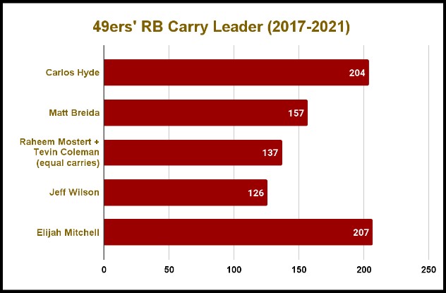 Elijah Mitchell Fantasy 2022: Risk vs. Reward?