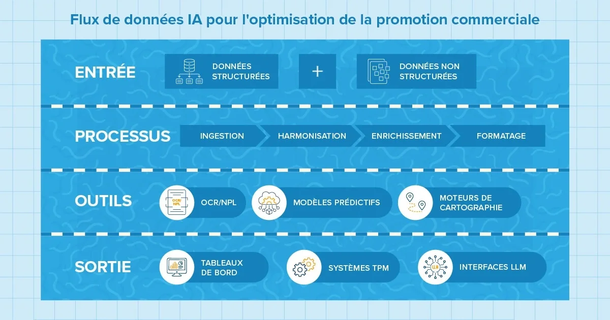 IA pour l’optimization des promotions commerciales