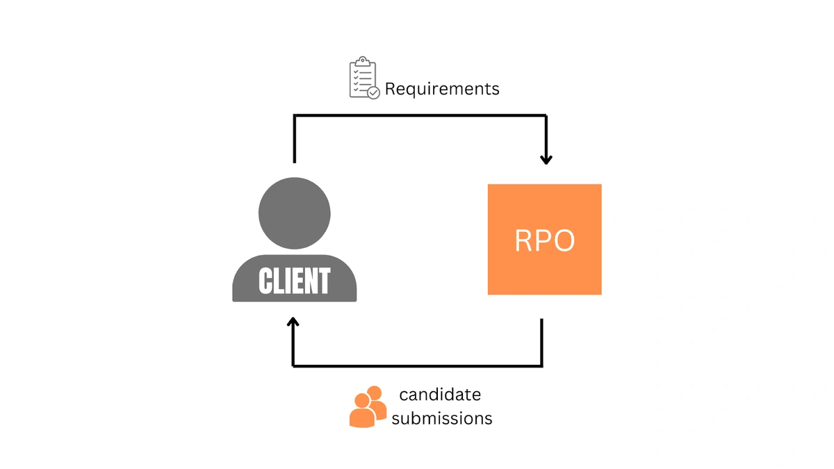 How does rpo work