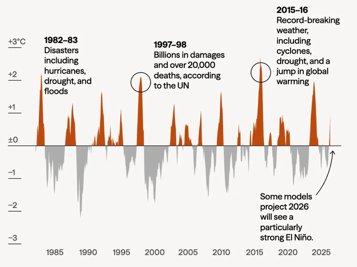 A Super El Niño Looks Likely This Year. Here’s How to Limit the Worst of Its Deadly Heat