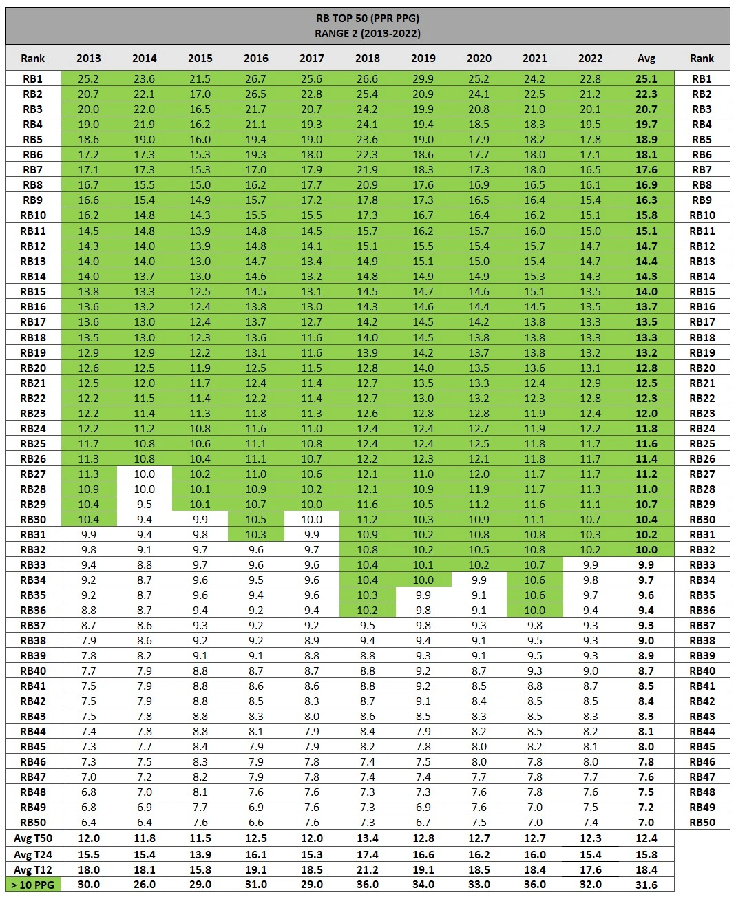 Fantasy Football RB Volume & Market Share Trends