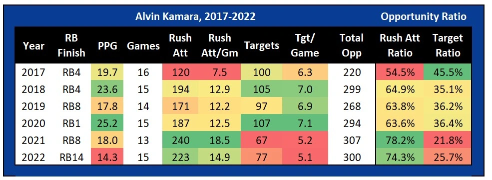 Alvin Kamara 2017-2022