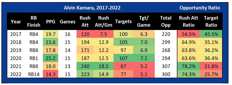 Expected Fantasy Points: 2022 Season-Long Recap