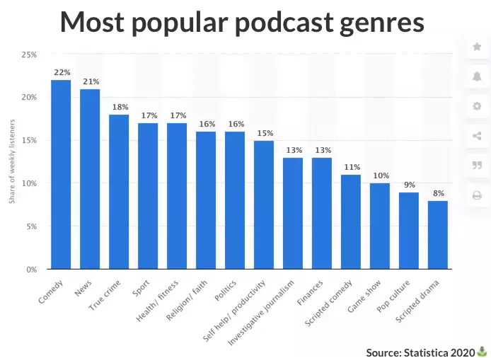 Chart of the most popular podcast genres