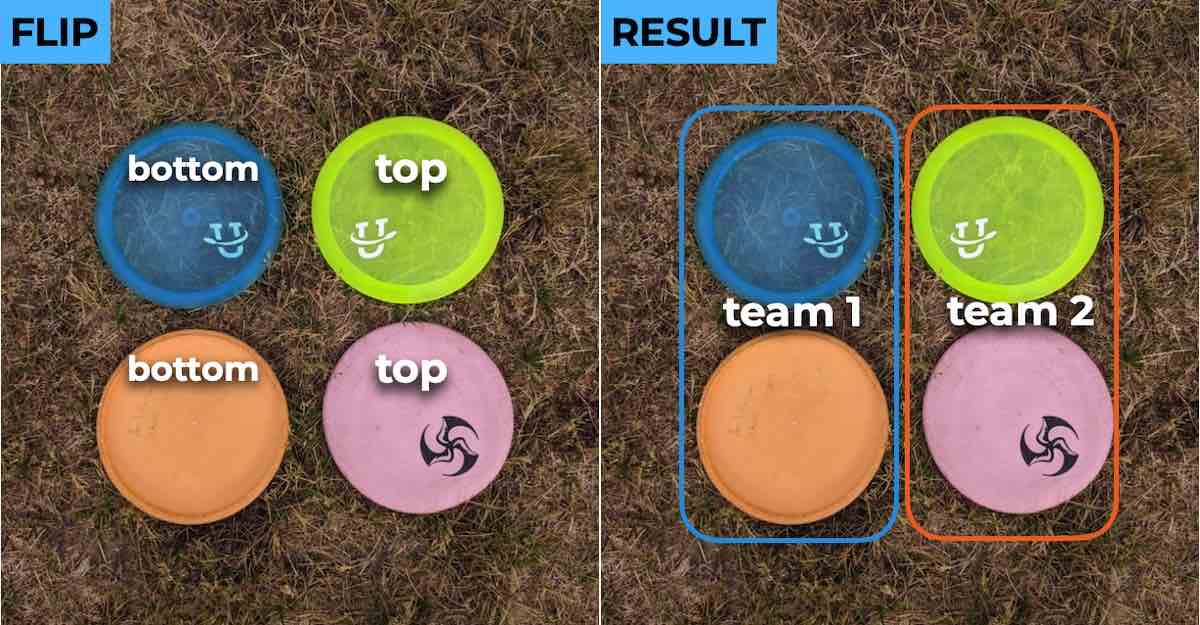 Example of how doubles teams can be made with four different discs