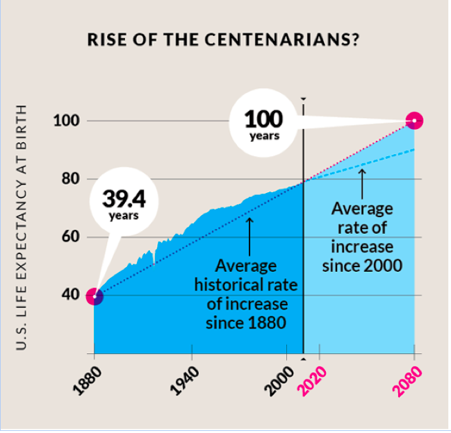Live 100 years. Centenarians. Benefits of being centenarian. The average longevity 400 hundred years ago.