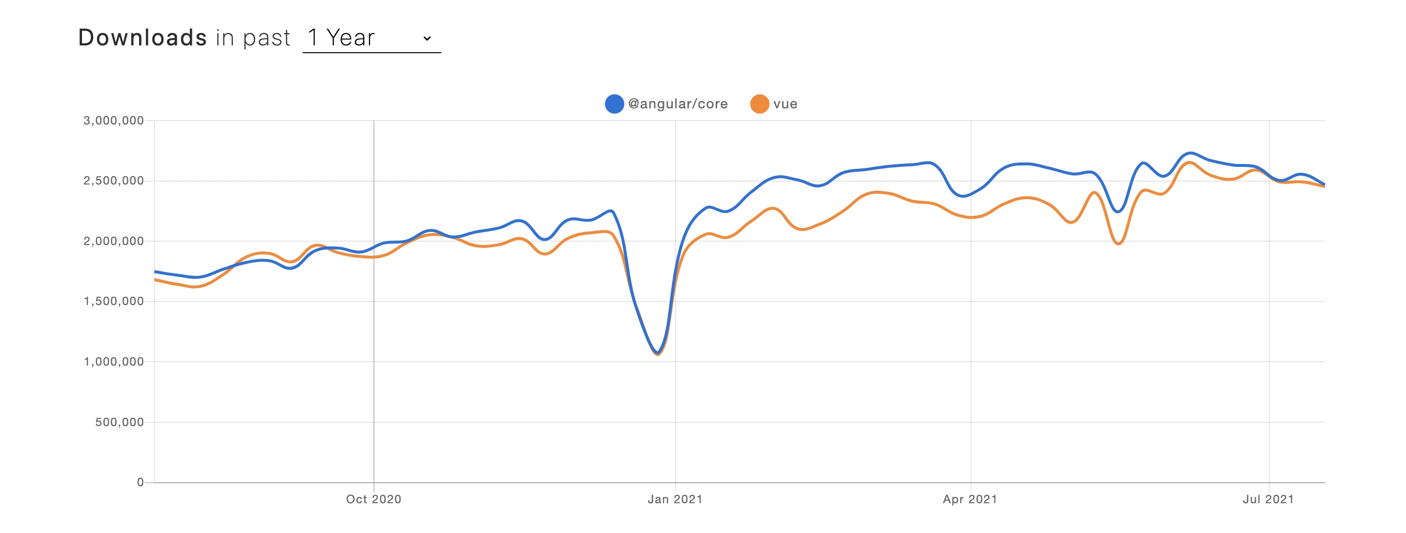 NPM download comparison stats