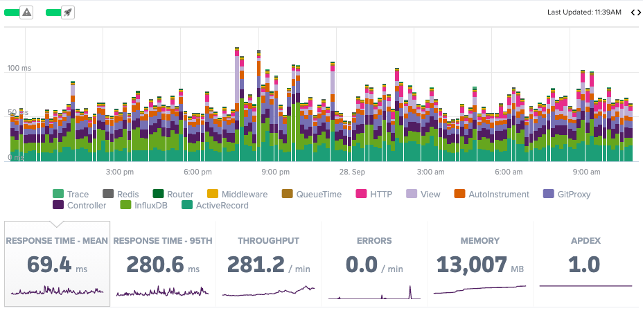 The 7 Application Performance Metrics You Need to Measure and Why