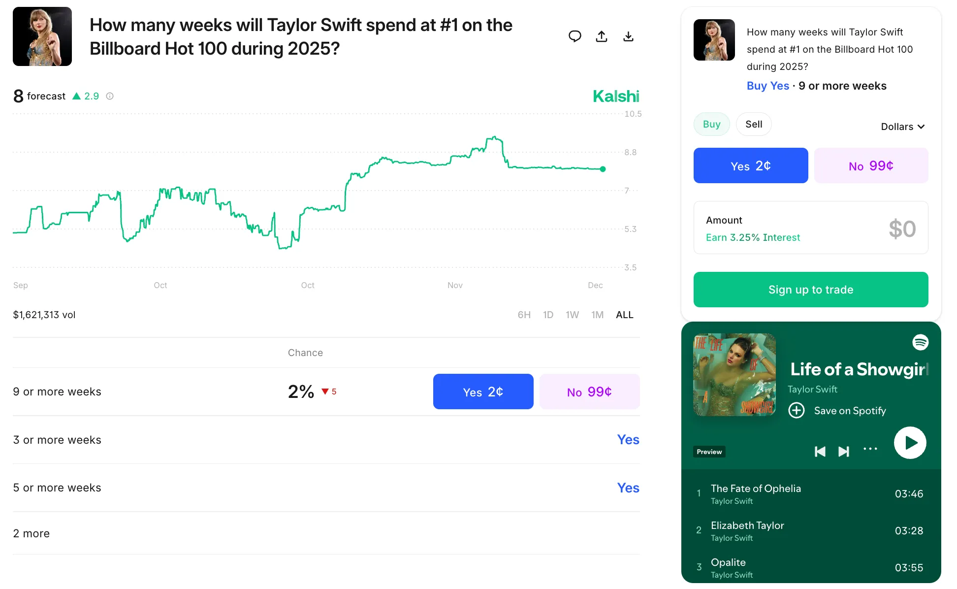 This screenshot shows the market chart and the trade panel with &ldquo;Yes 99&cent;&rdquo;, plus the high total volume.