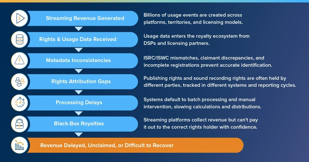 royalty management system