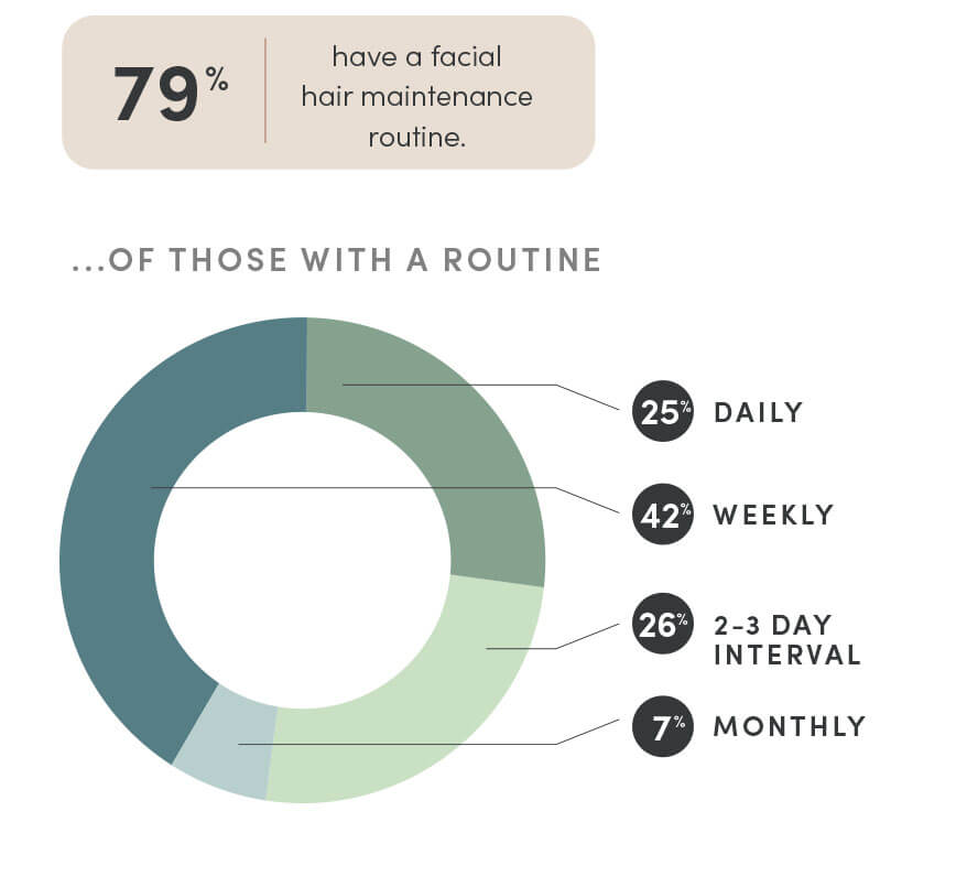 Survey Results Can I Have Facial Hair During A Job Interview Hims