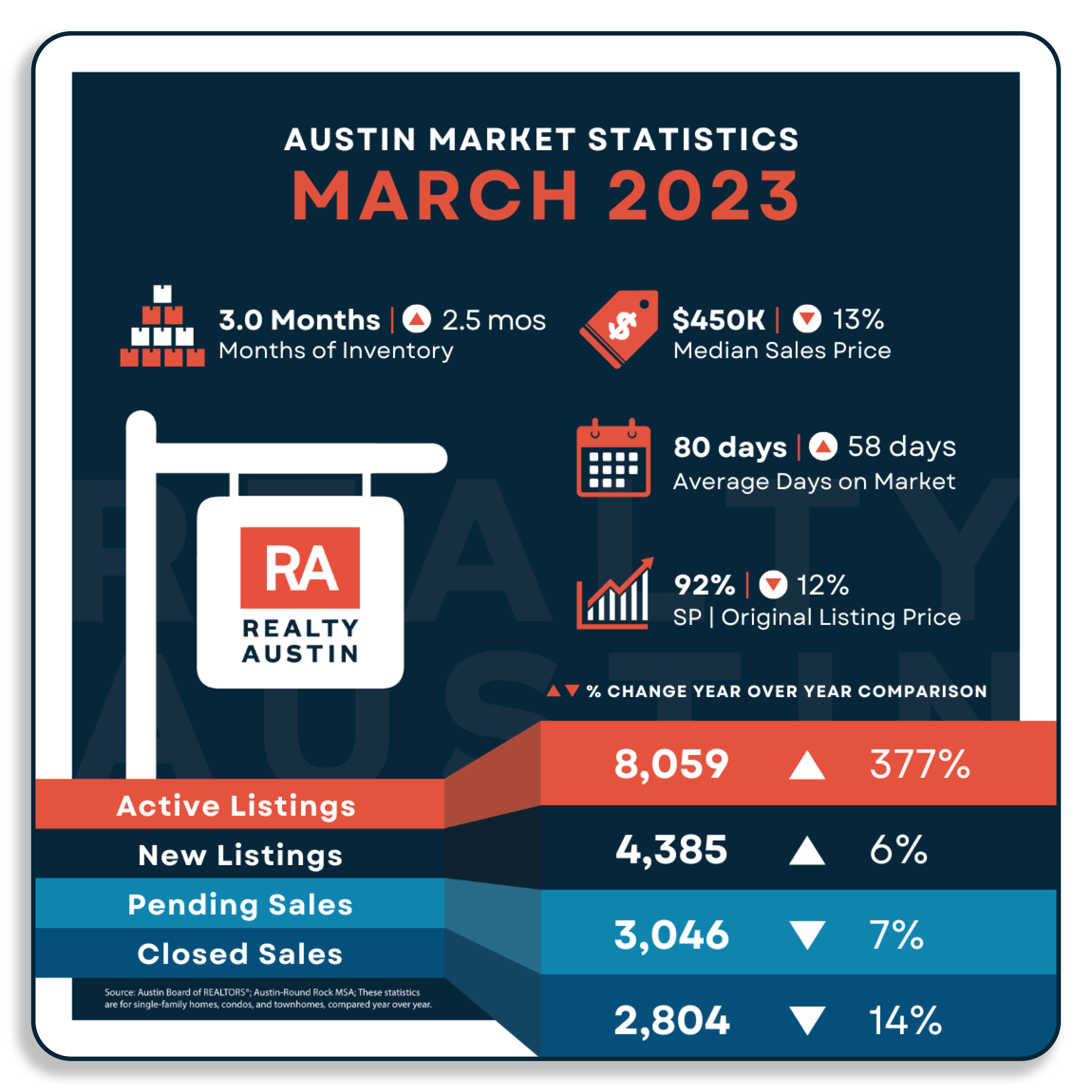 March Statistics 2023. Austin Market Spring 2023