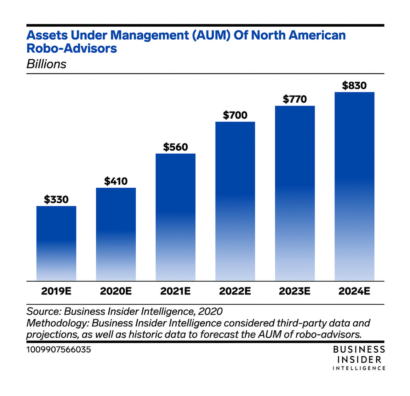 Robo Advisor Aum