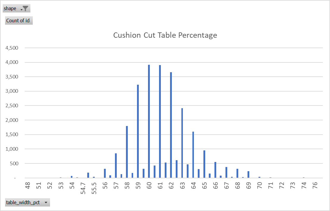 popular cushion cut diamond table percentages