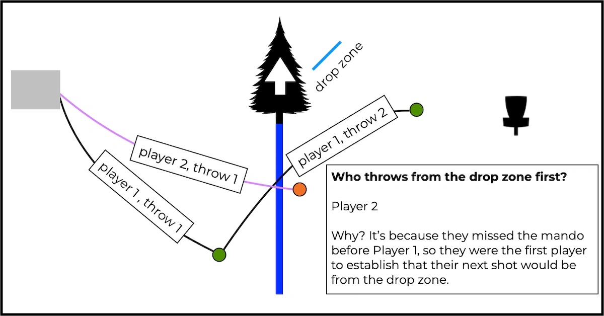 An illustration showing how order of play for drop zones works in disc golf