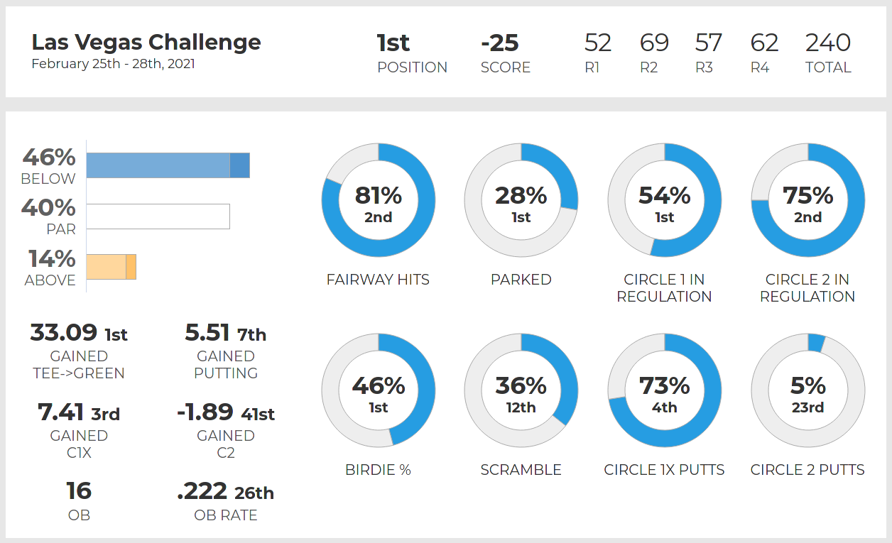 Paige Pierce's Las Vegas Challenge 2021 stats