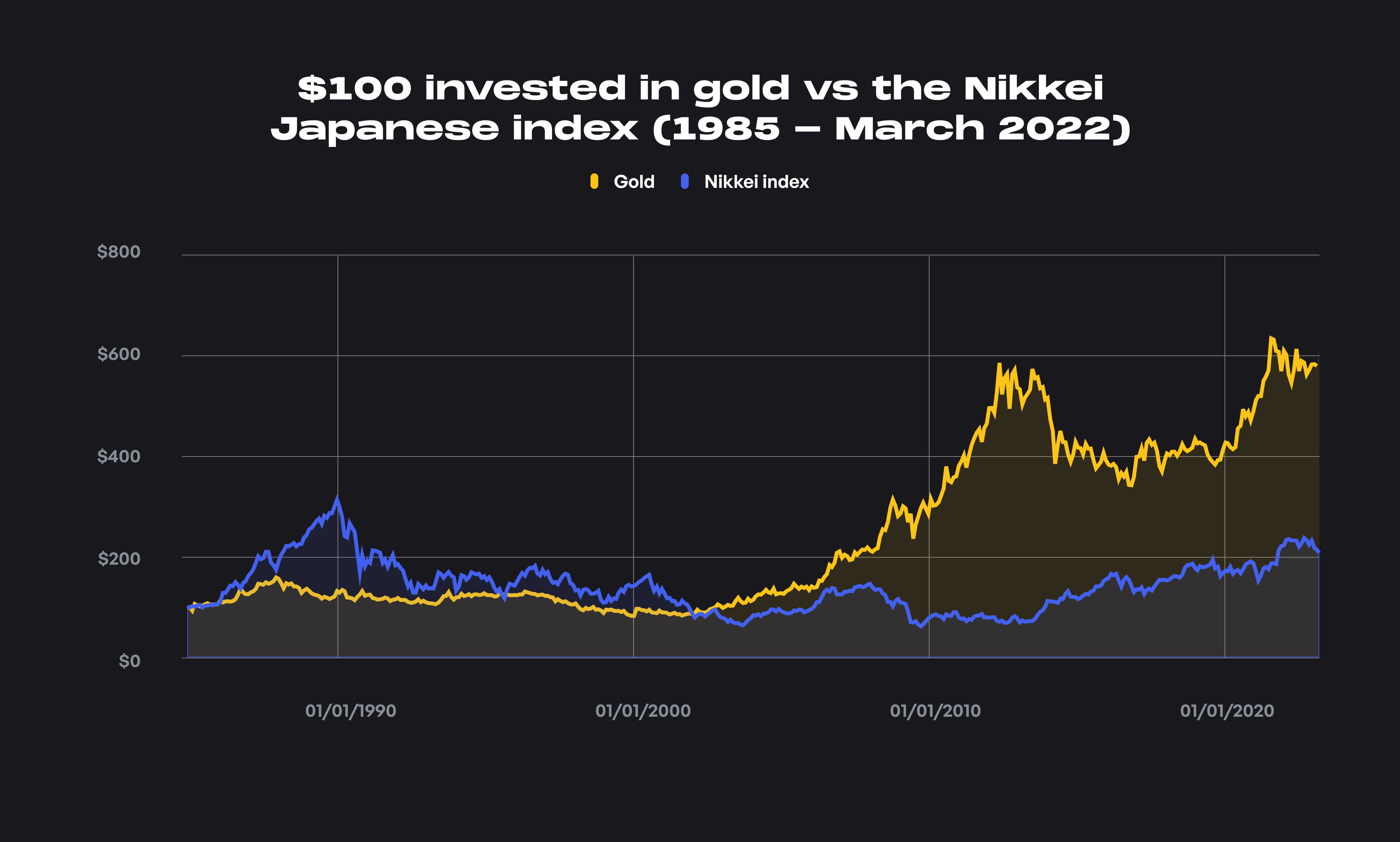 $100 invested in Gold vs the Nikkei J...