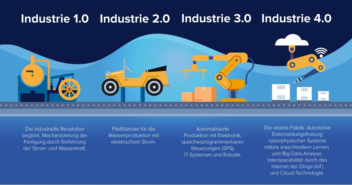 High-Tech-Branche für digitale Transformation