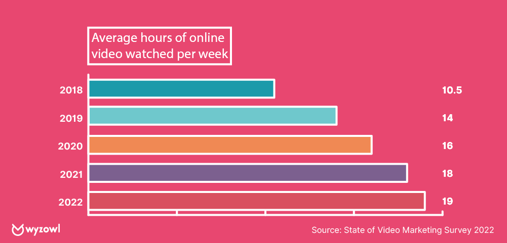 Avg. hours of online video watched per week
