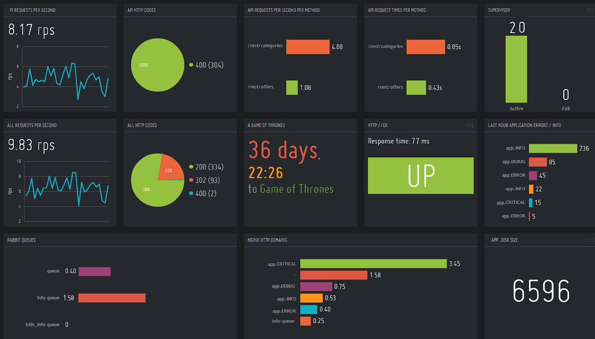 Top 8 Open Source Dashboards | MetricFire Blog