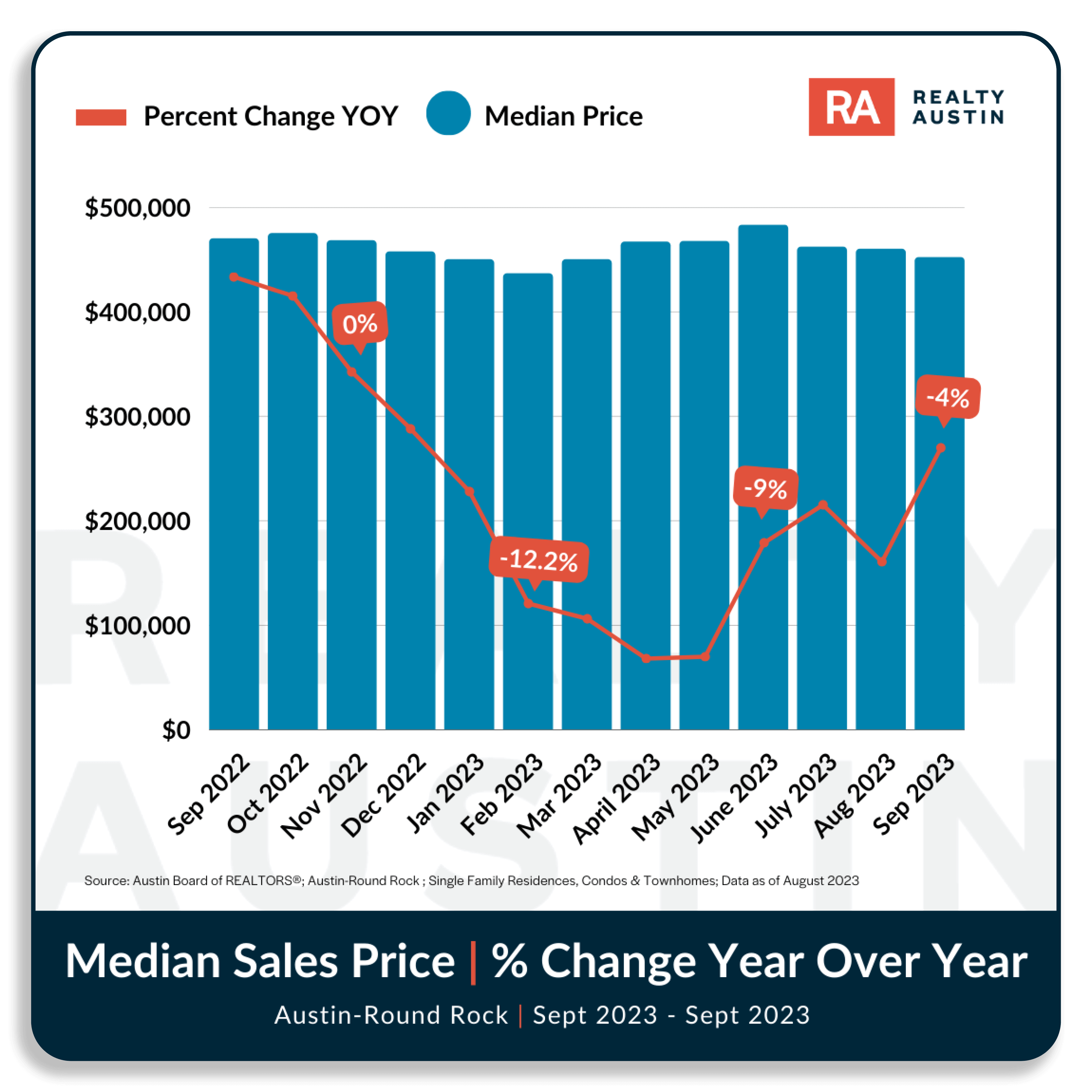 Austin Housing Market Report September 2023 Realty Austin