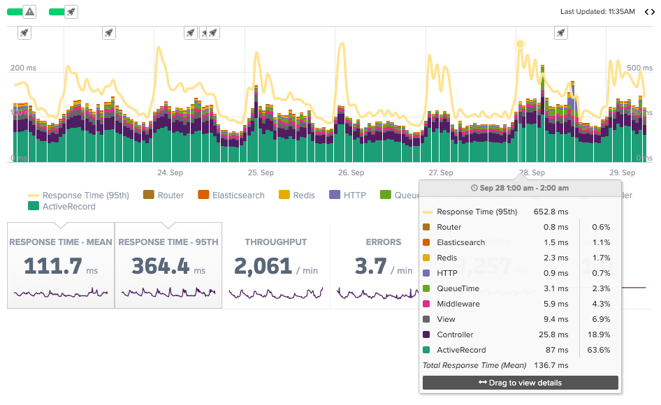 The 7 Application Performance Metrics You Need to Measure and Why