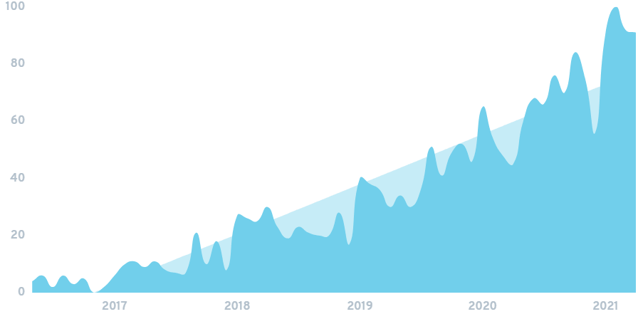 20 Growing Insurtech Startups In 2021