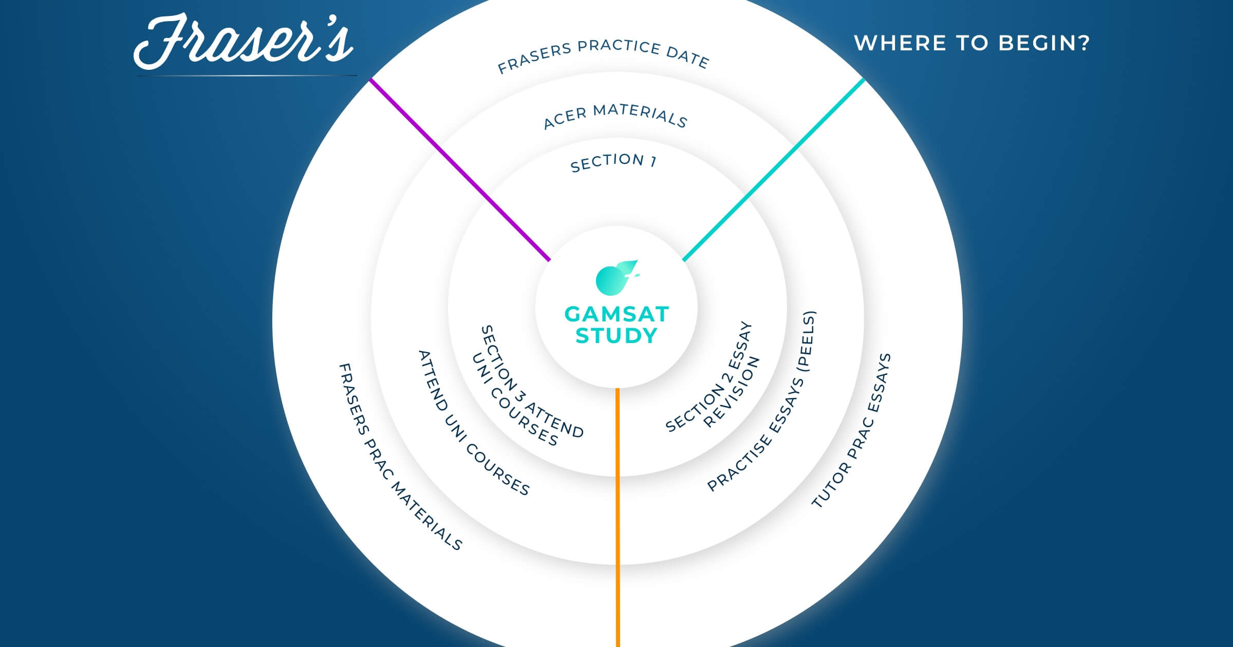 gamsat-study-how-to-prepare-for-the-gamsat