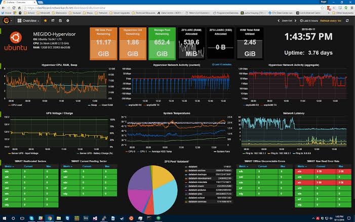 Grafana dashboards