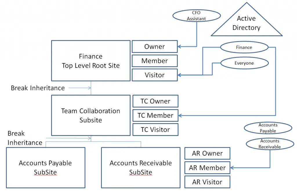 infographic for Site Collection and Site Hierarchy