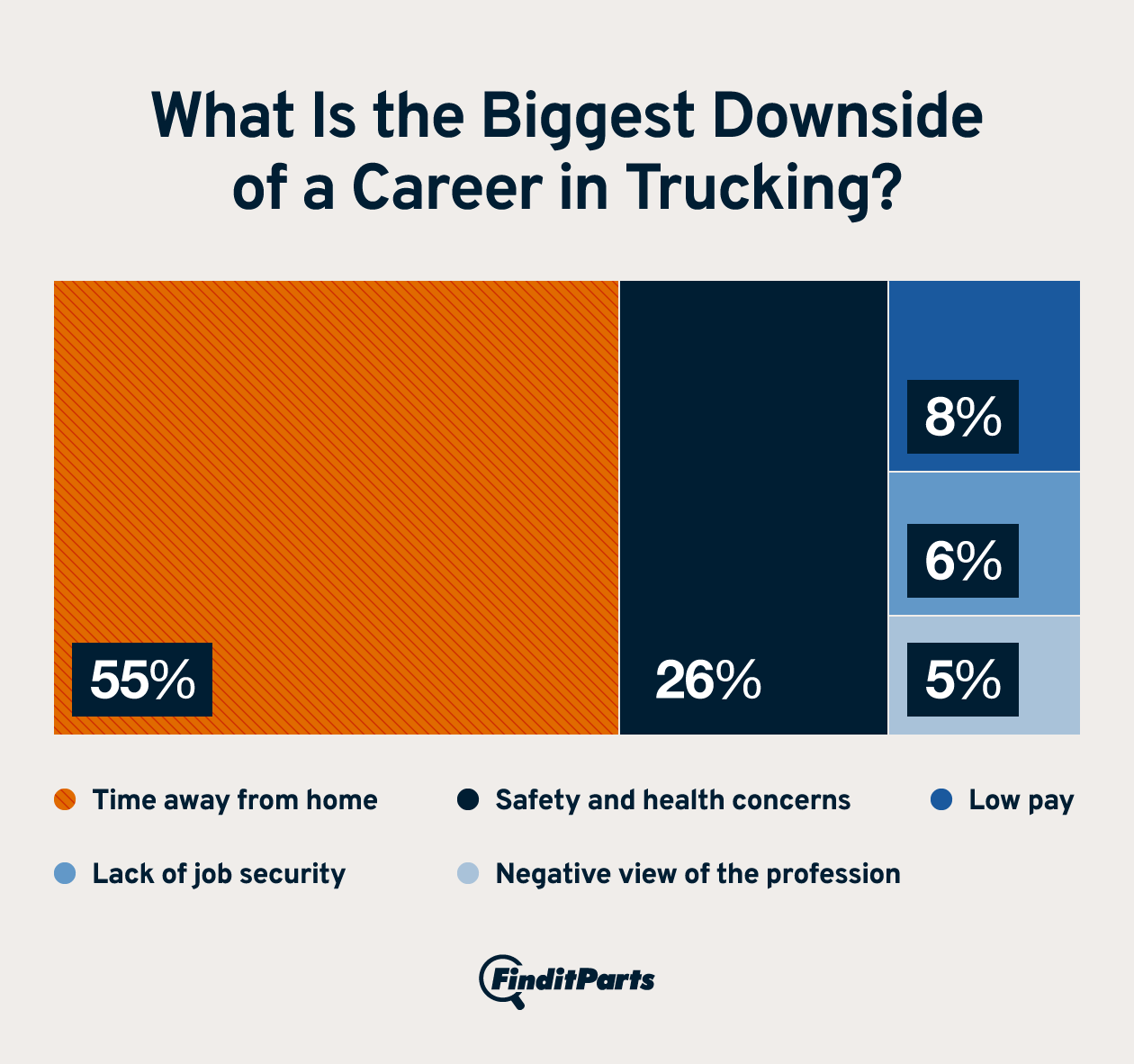 Infographic showing what Americans believe to be the biggest downside of a career in trucking, with the majority (55%) saying time away from home