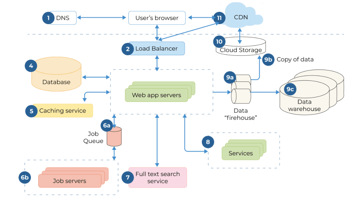 Databases in Web Application Development