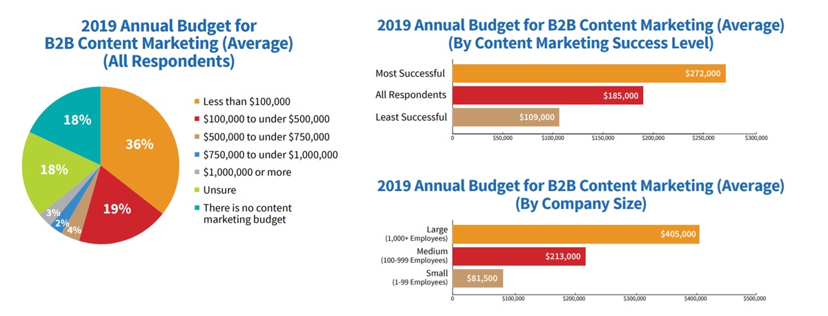 average-content-marketing-budgets-and-performance-research-cmi-publiciytai.jpg