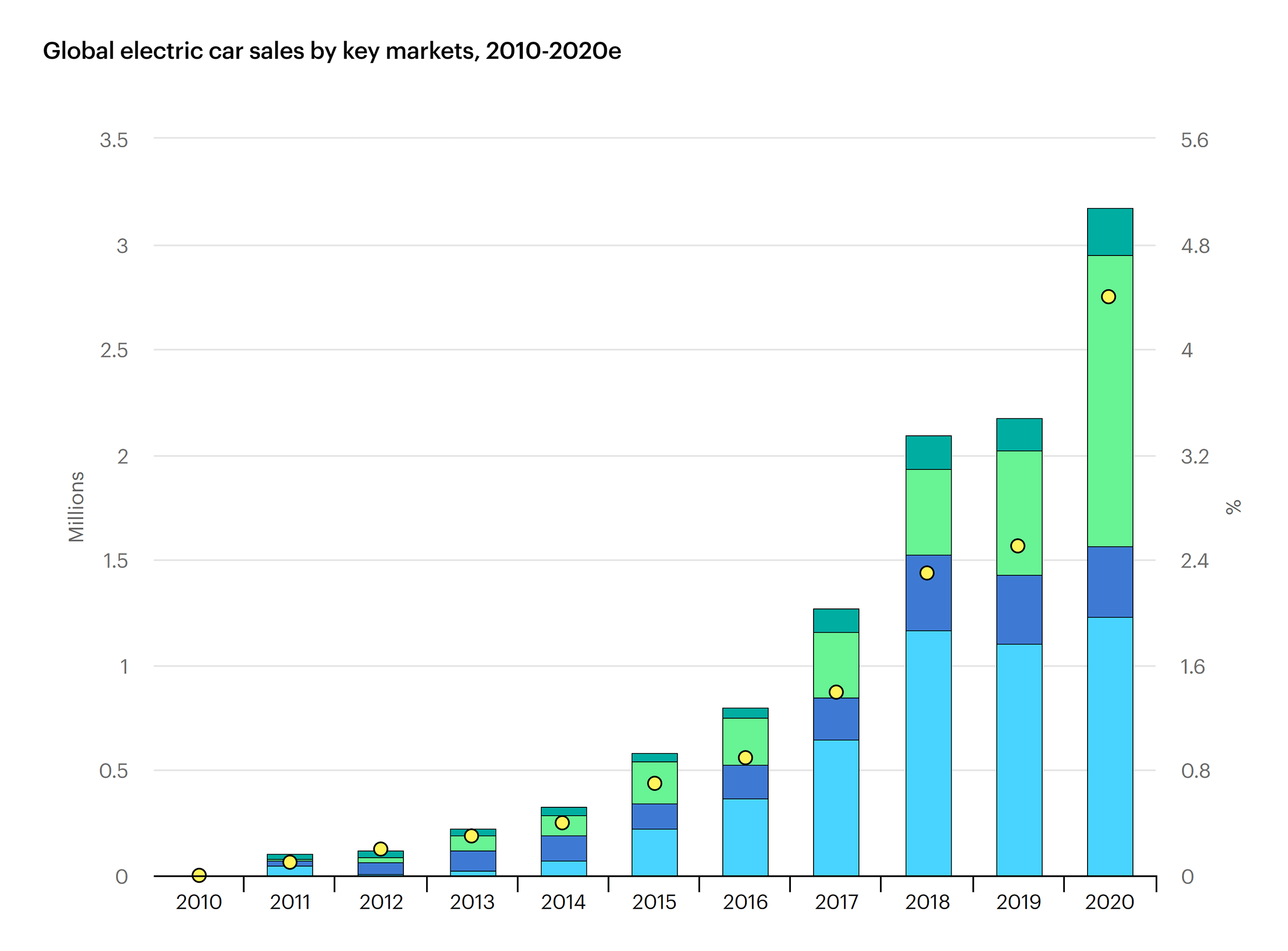 Top Five Auto Industry Trends of 2021