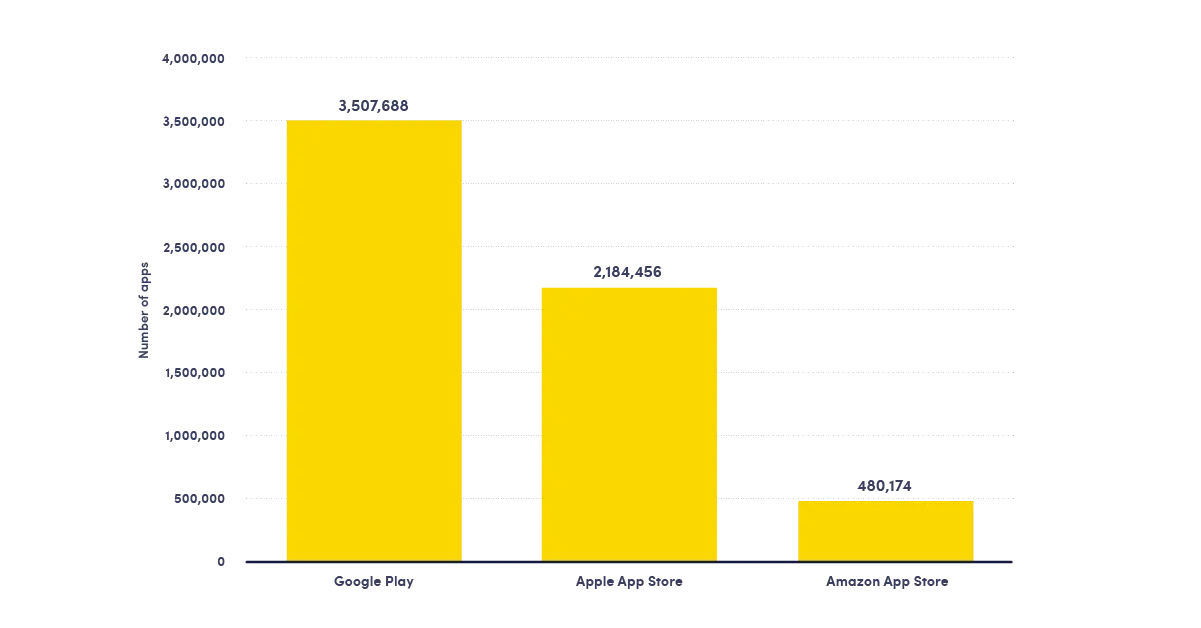 Statistia chart showing the popularity of various App stores