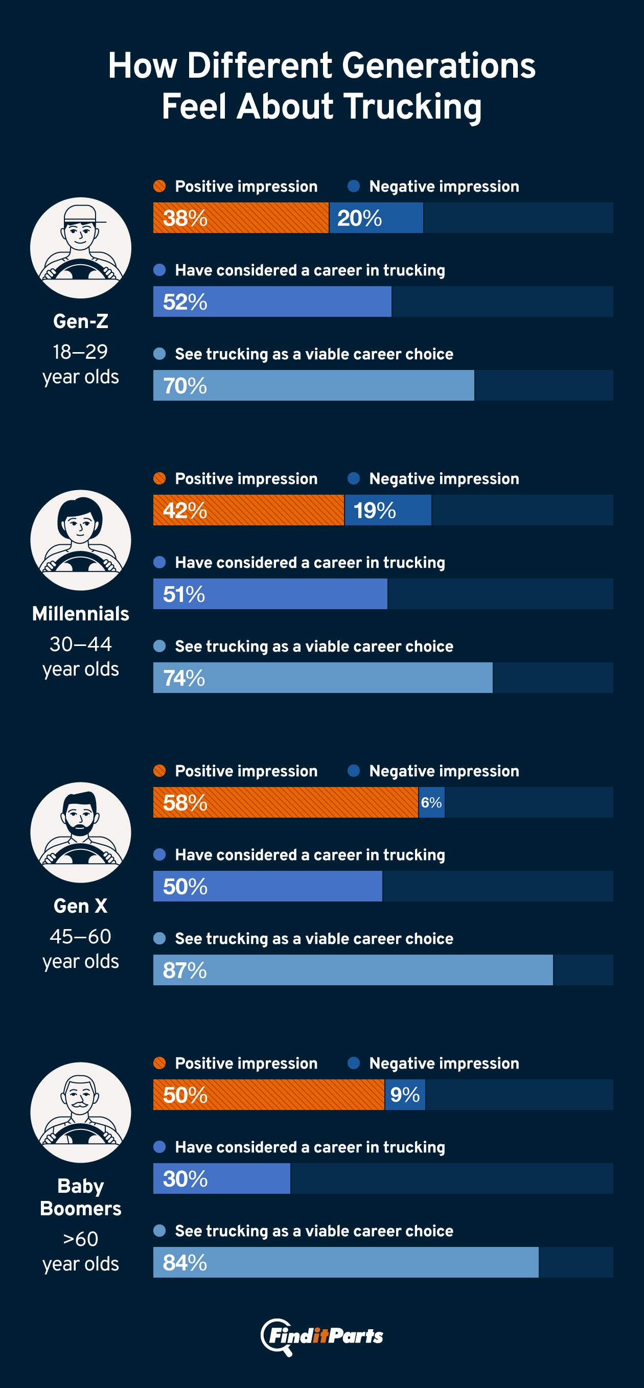 Infographic showing how different age groups feel about trucking as a career choice