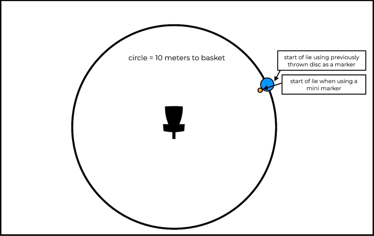 Ilustration of how a marker disc can alter a disc golf lie when putting
