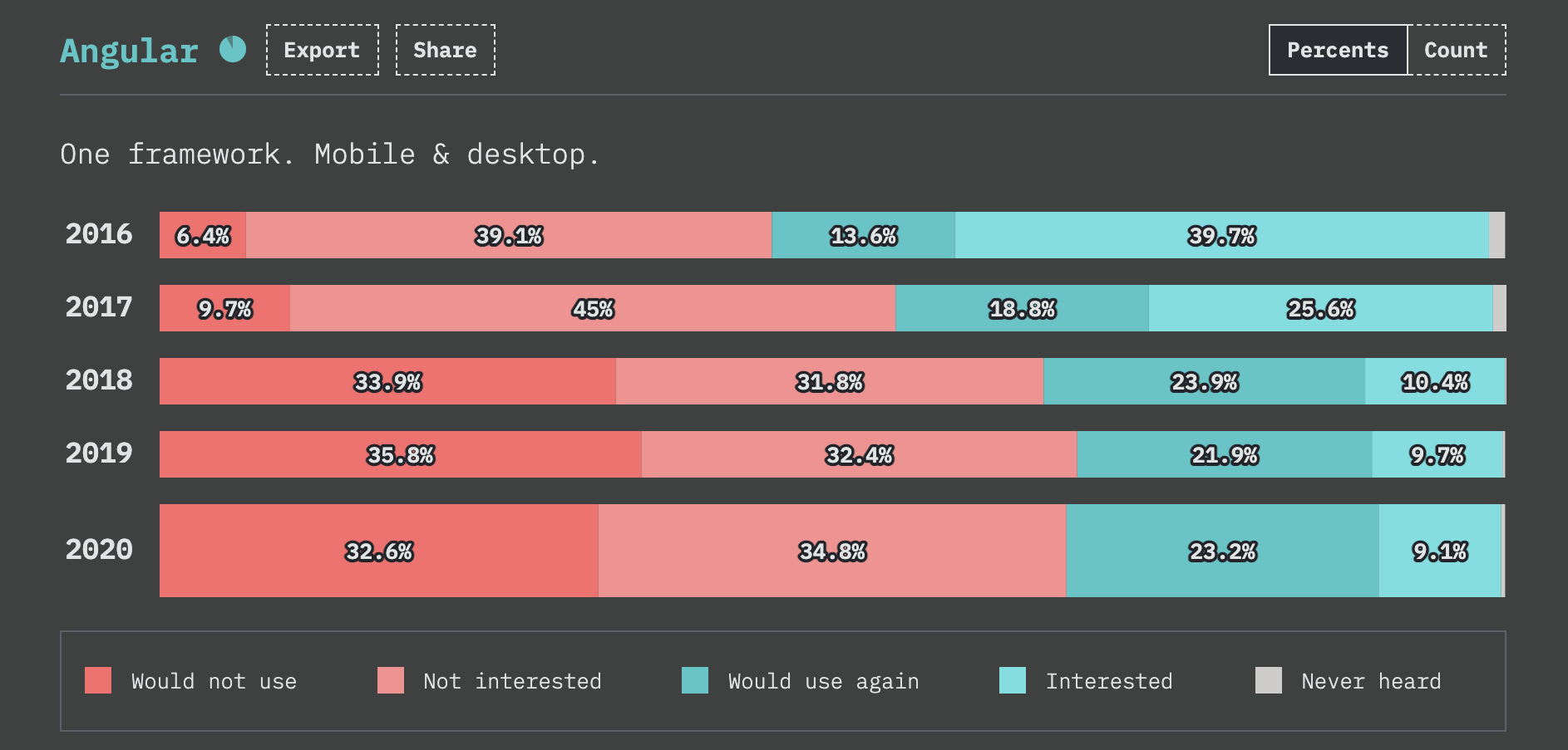 State of JS: Angular developer experience chart