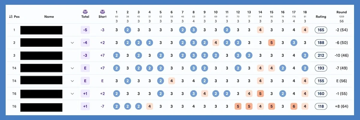 Disc golf scorecard with four players' rounds