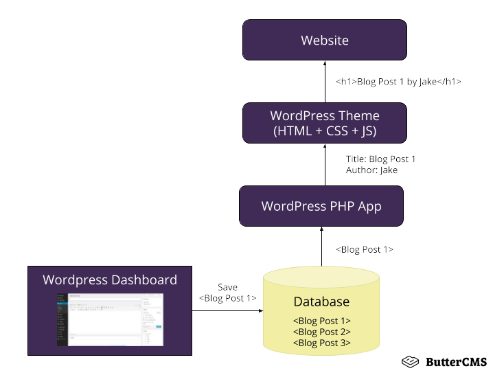 Diagram of a monolithic architecture